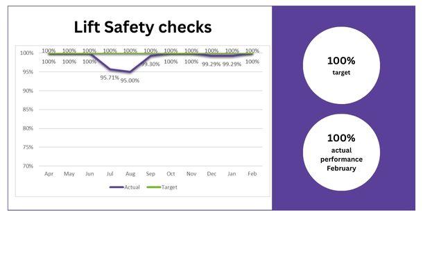 Lift Safety Checks 