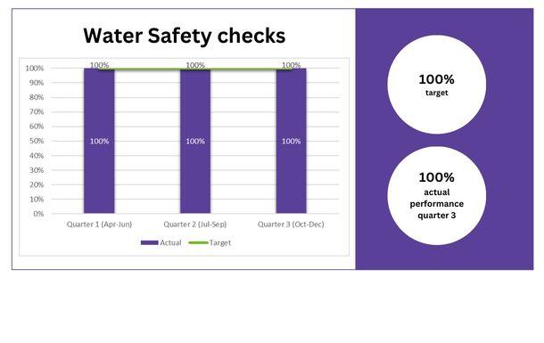 Water Safety Checks 